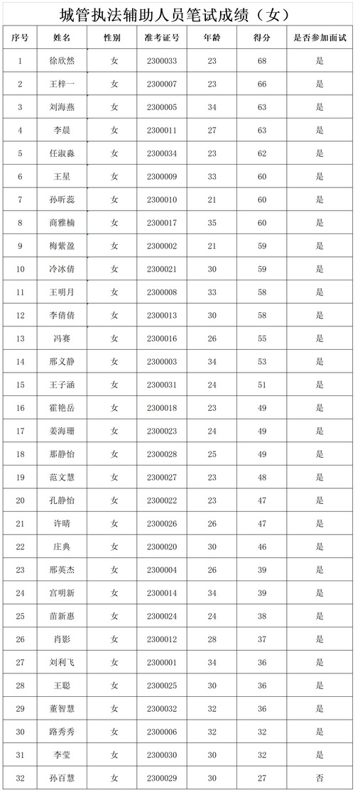 笔试成绩最新(2)_城管执法女(1)_调整大小.jpg